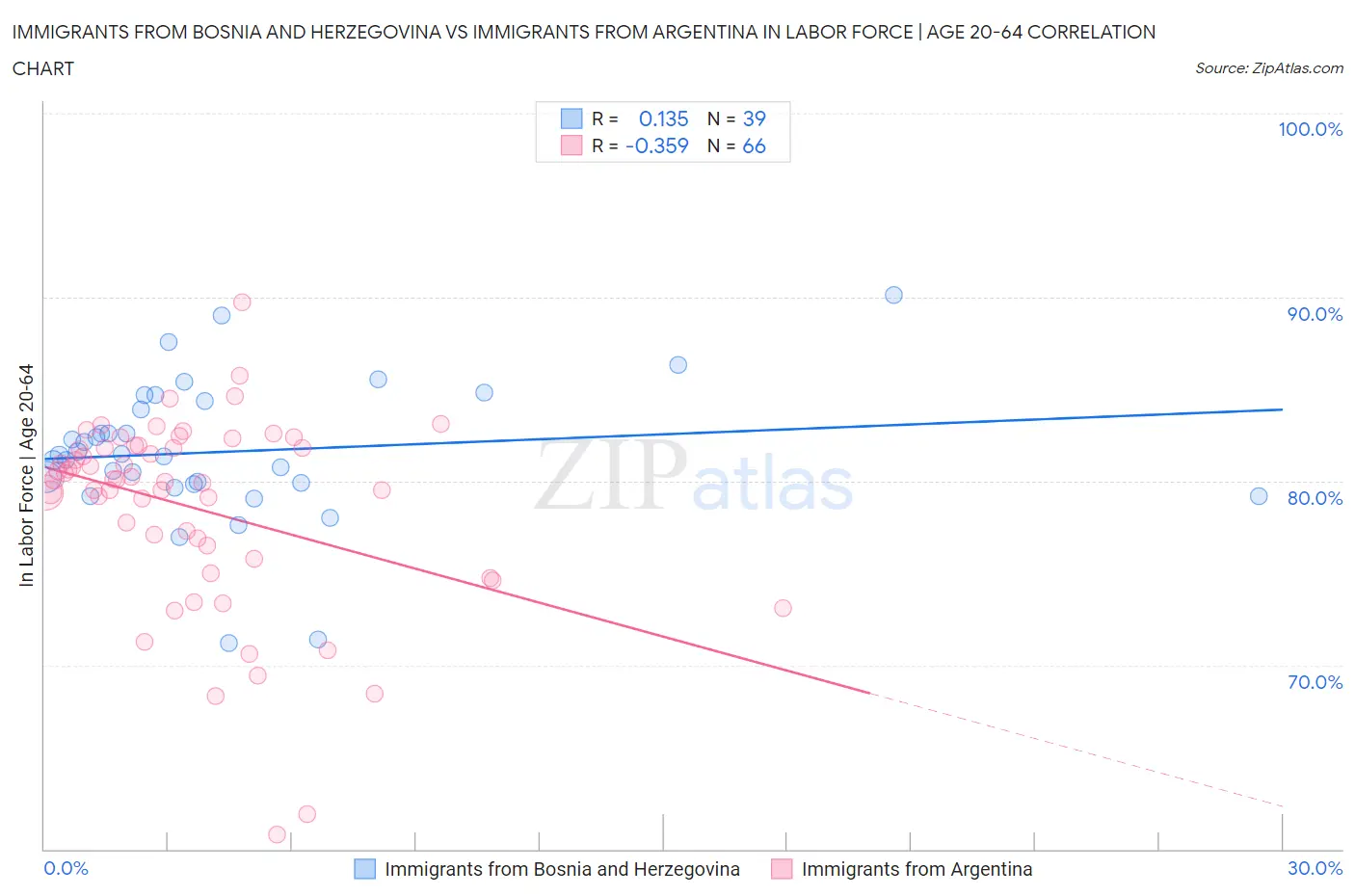 Immigrants from Bosnia and Herzegovina vs Immigrants from Argentina In Labor Force | Age 20-64