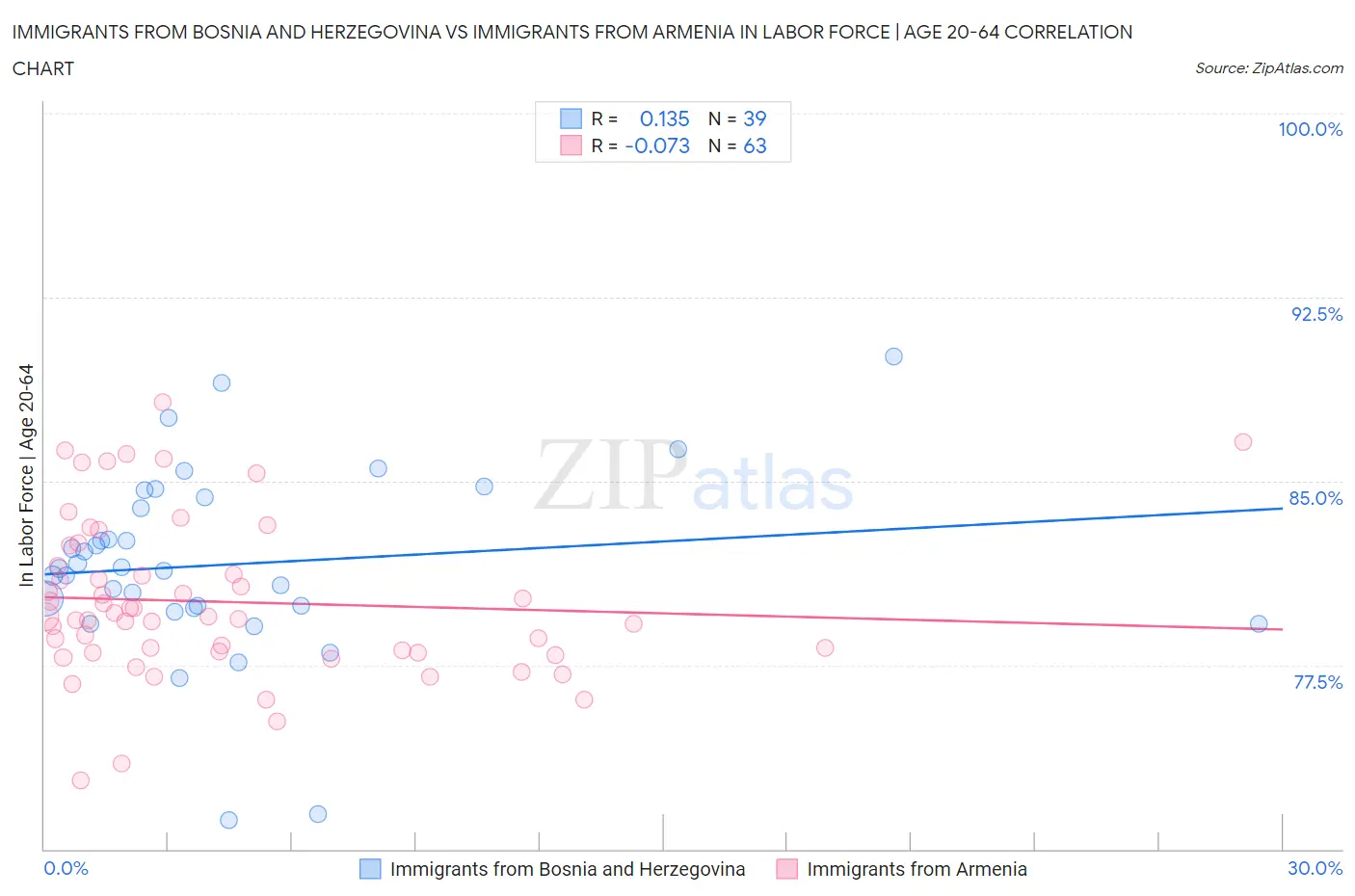 Immigrants from Bosnia and Herzegovina vs Immigrants from Armenia In Labor Force | Age 20-64