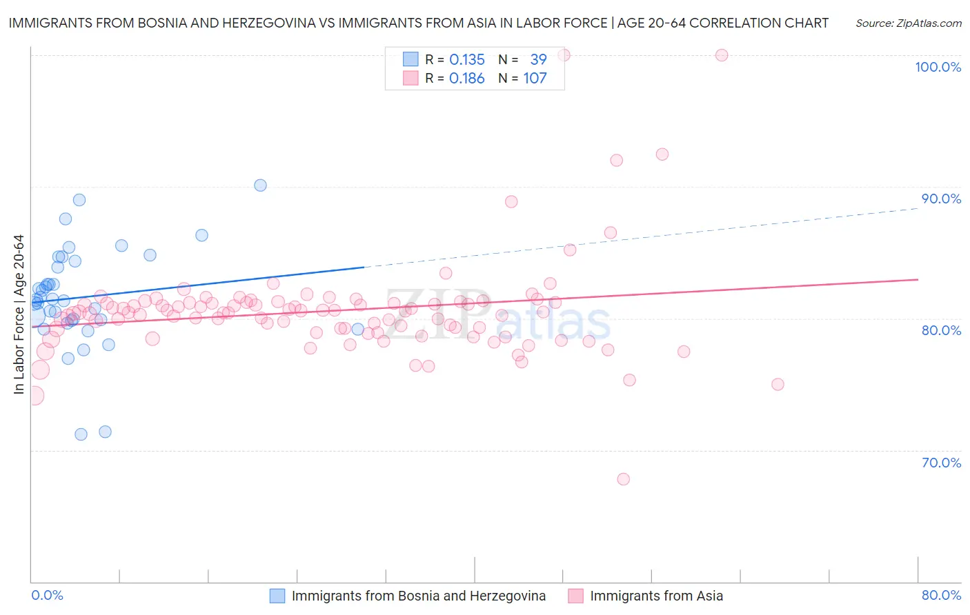 Immigrants from Bosnia and Herzegovina vs Immigrants from Asia In Labor Force | Age 20-64