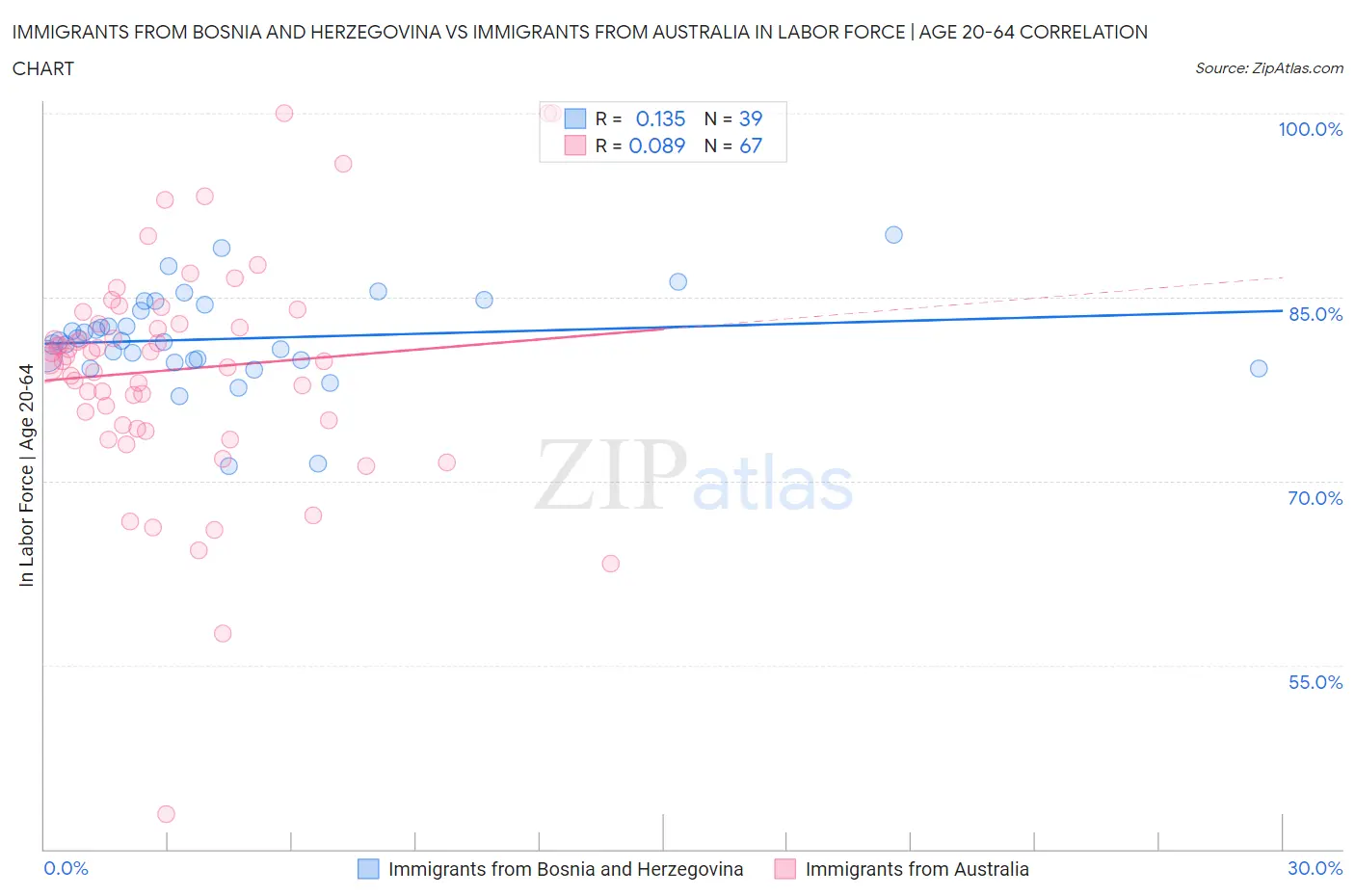 Immigrants from Bosnia and Herzegovina vs Immigrants from Australia In Labor Force | Age 20-64