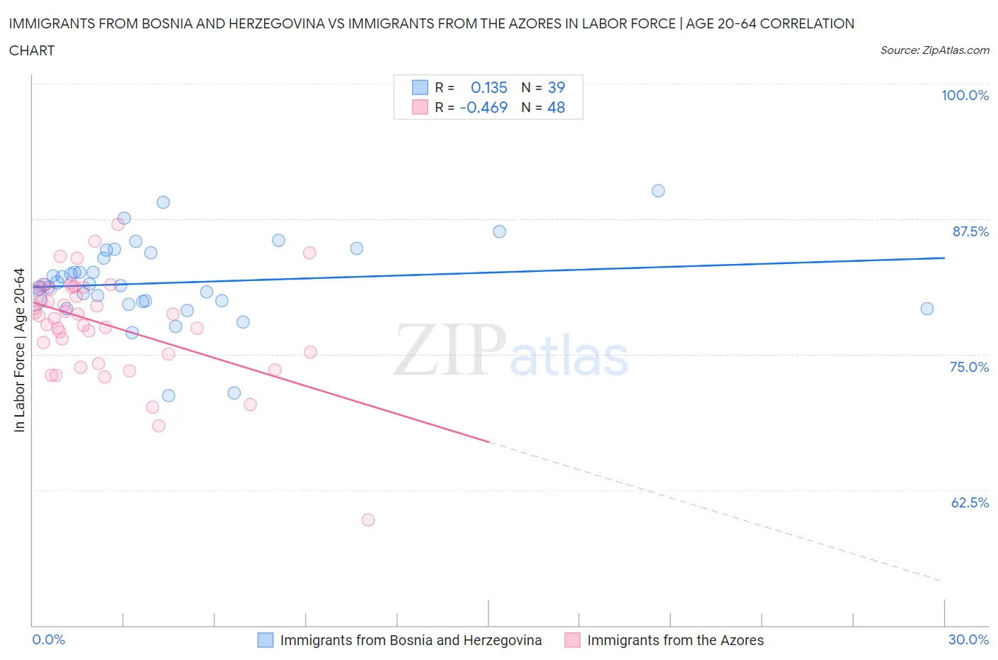 Immigrants from Bosnia and Herzegovina vs Immigrants from the Azores In Labor Force | Age 20-64