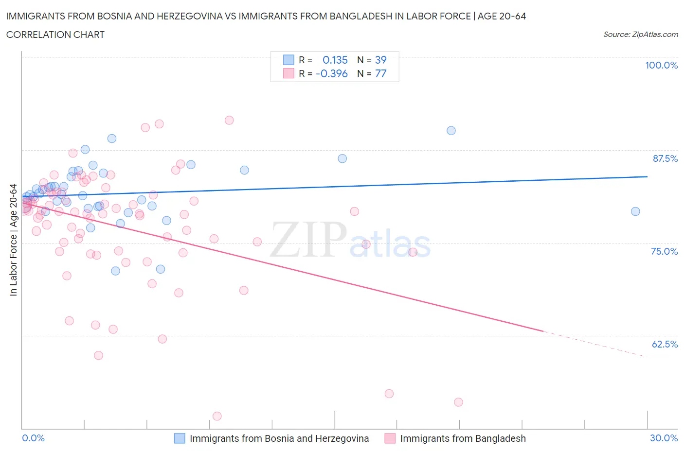 Immigrants from Bosnia and Herzegovina vs Immigrants from Bangladesh In Labor Force | Age 20-64