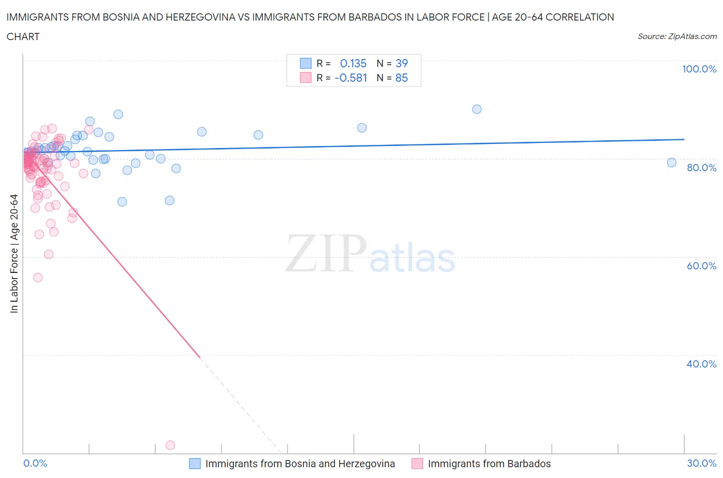 Immigrants from Bosnia and Herzegovina vs Immigrants from Barbados In Labor Force | Age 20-64