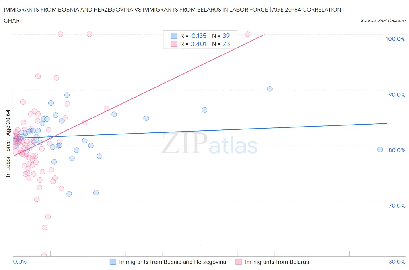 Immigrants from Bosnia and Herzegovina vs Immigrants from Belarus In Labor Force | Age 20-64