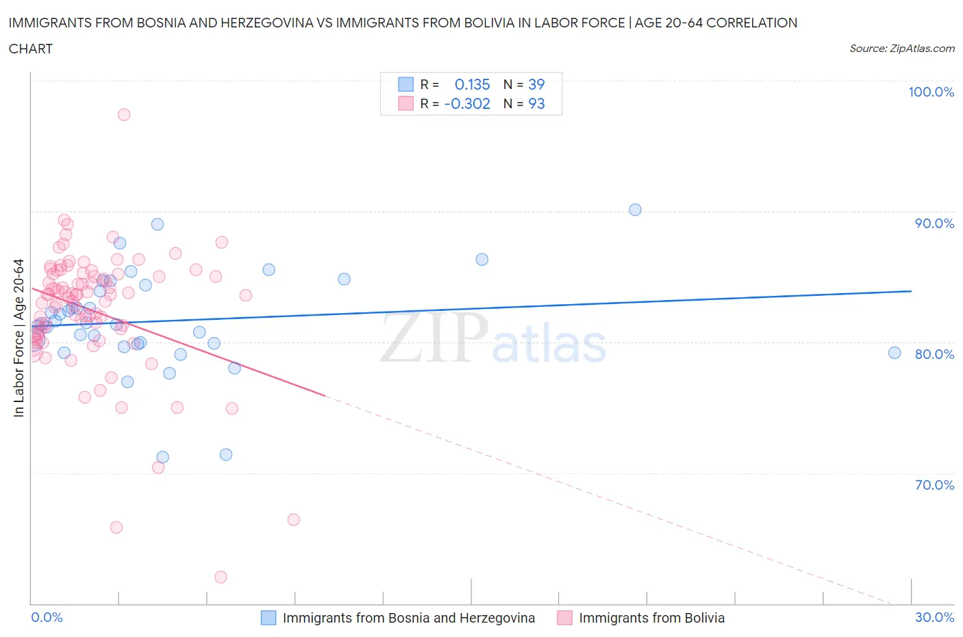 Immigrants from Bosnia and Herzegovina vs Immigrants from Bolivia In Labor Force | Age 20-64