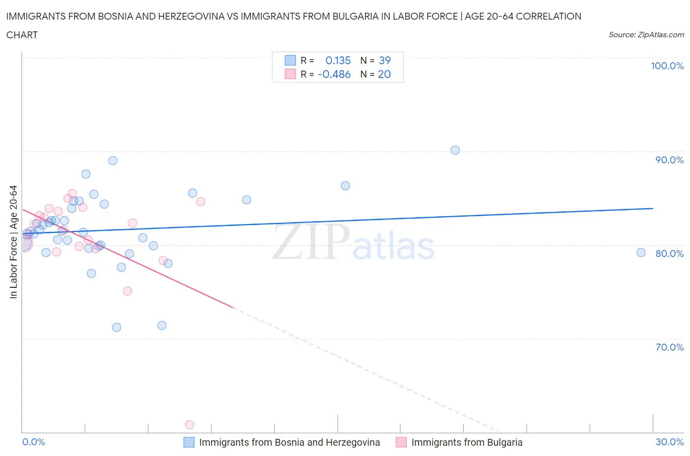 Immigrants from Bosnia and Herzegovina vs Immigrants from Bulgaria In Labor Force | Age 20-64