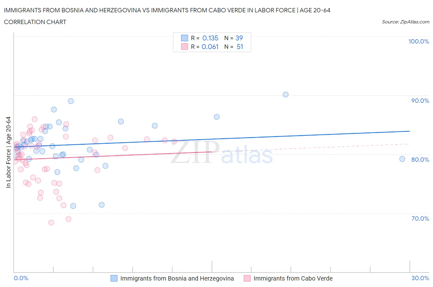 Immigrants from Bosnia and Herzegovina vs Immigrants from Cabo Verde In Labor Force | Age 20-64