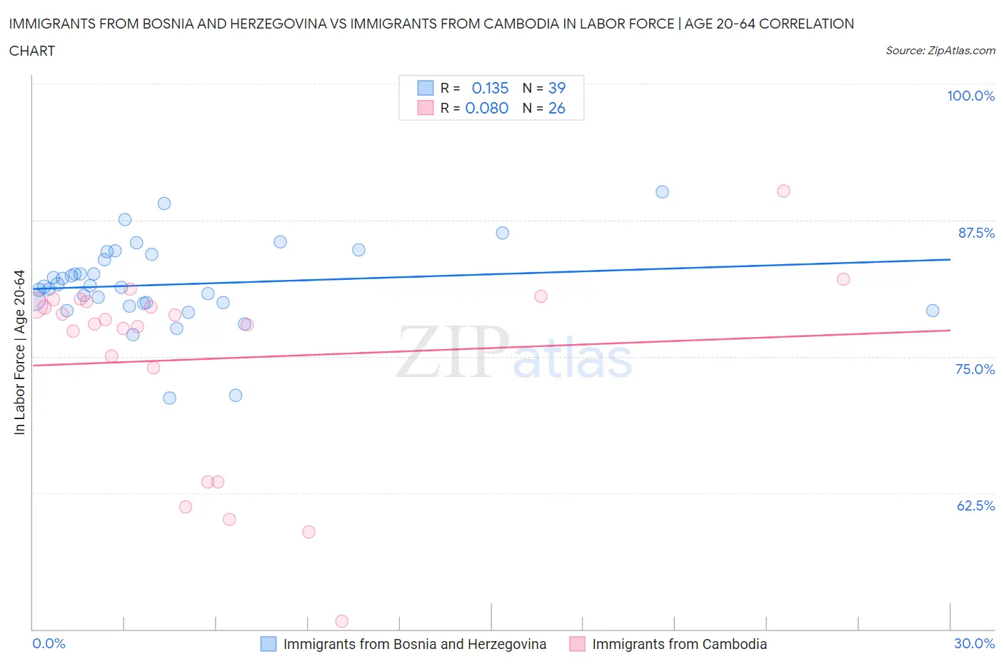 Immigrants from Bosnia and Herzegovina vs Immigrants from Cambodia In Labor Force | Age 20-64