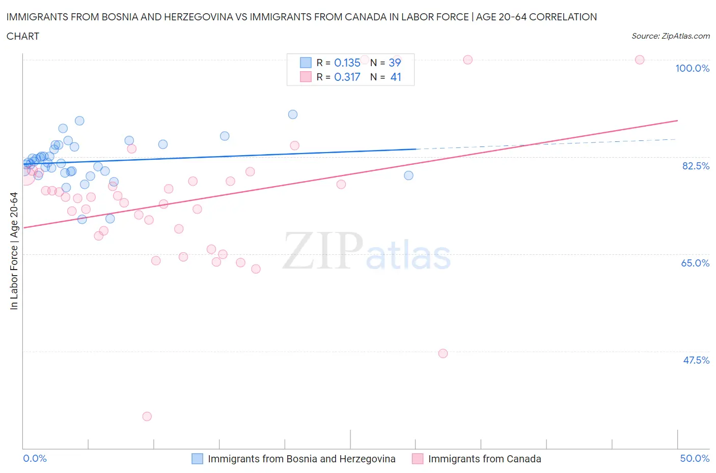 Immigrants from Bosnia and Herzegovina vs Immigrants from Canada In Labor Force | Age 20-64