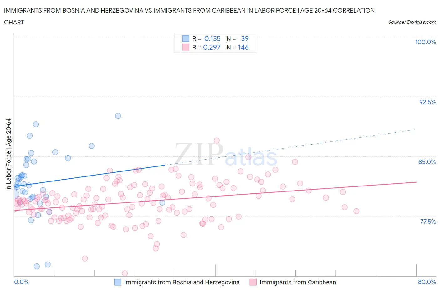 Immigrants from Bosnia and Herzegovina vs Immigrants from Caribbean In Labor Force | Age 20-64
