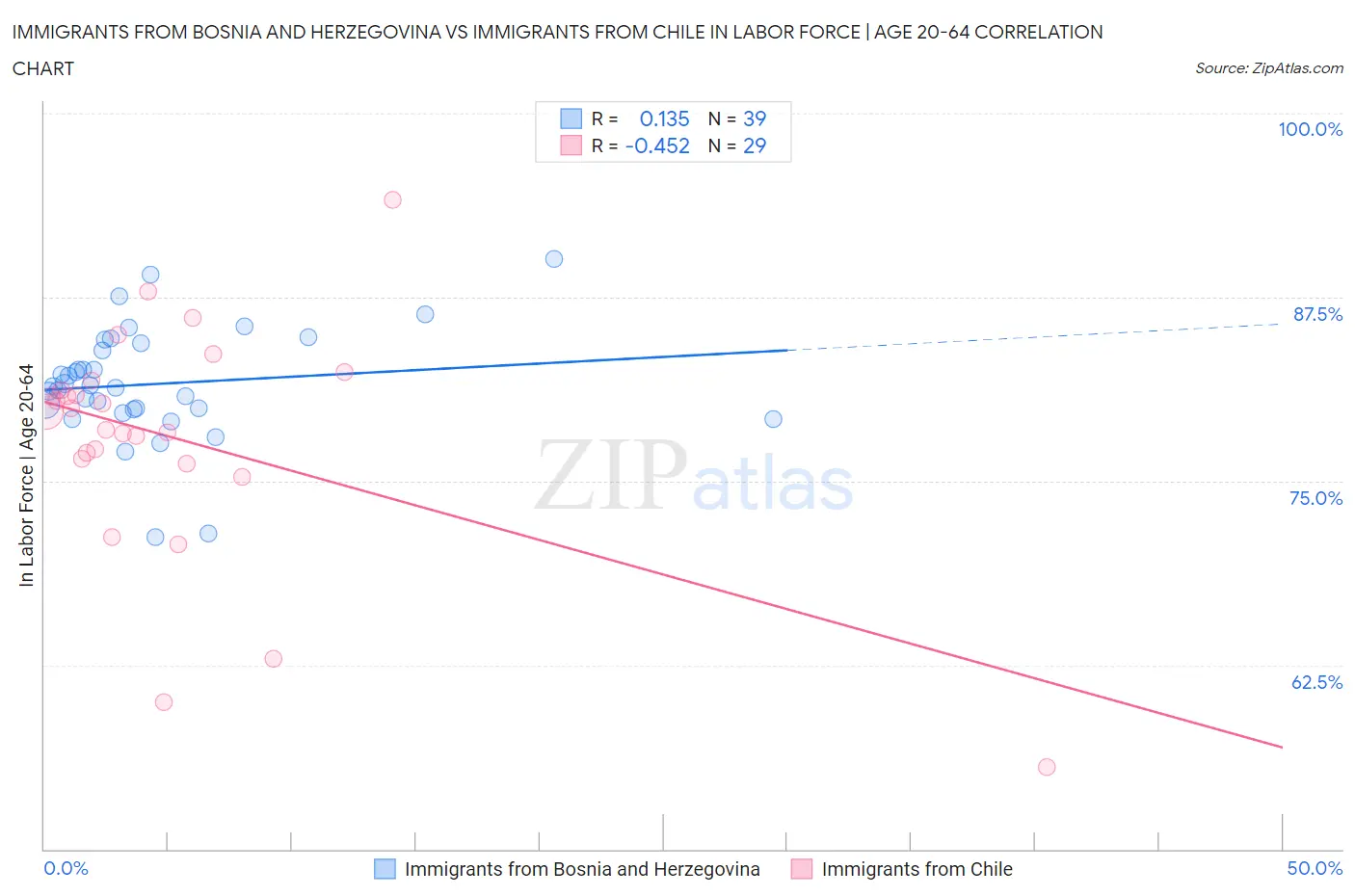 Immigrants from Bosnia and Herzegovina vs Immigrants from Chile In Labor Force | Age 20-64