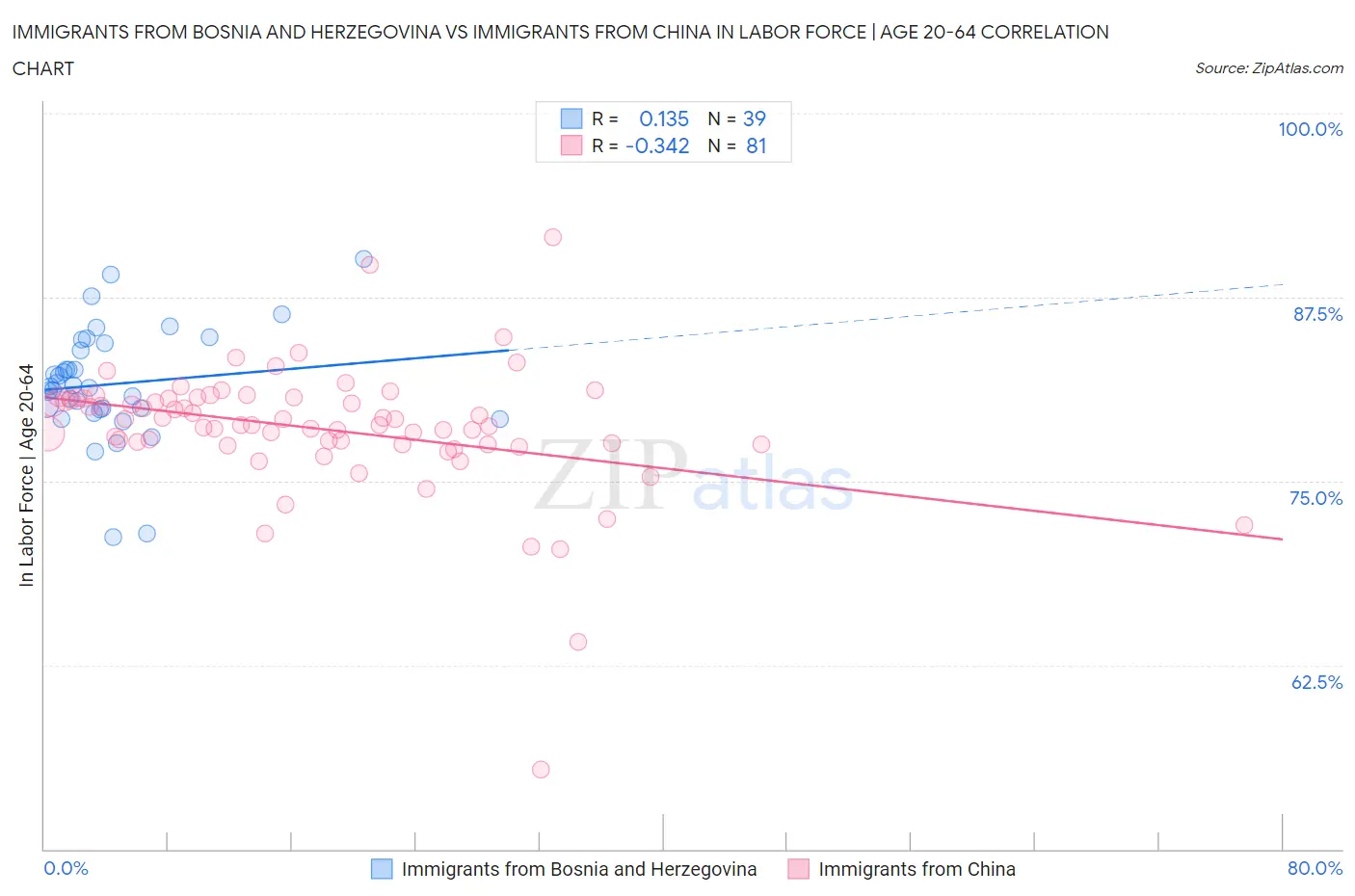 Immigrants from Bosnia and Herzegovina vs Immigrants from China In Labor Force | Age 20-64