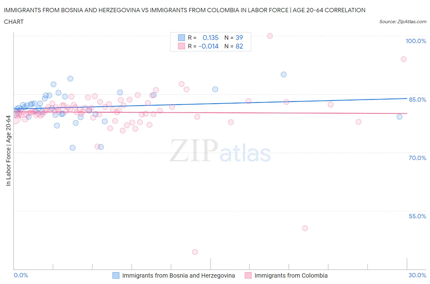 Immigrants from Bosnia and Herzegovina vs Immigrants from Colombia In Labor Force | Age 20-64
