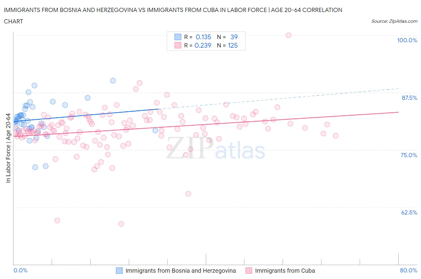 Immigrants from Bosnia and Herzegovina vs Immigrants from Cuba In Labor Force | Age 20-64