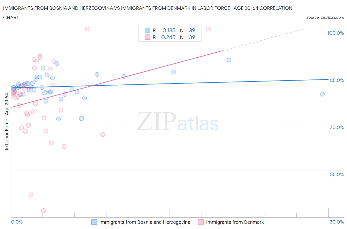 Immigrants from Bosnia and Herzegovina vs Immigrants from Denmark In Labor Force | Age 20-64