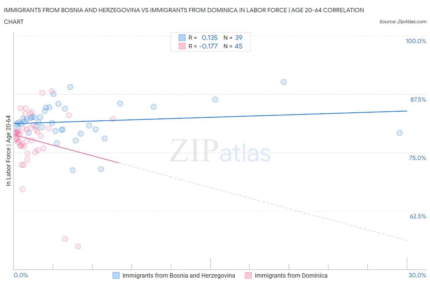 Immigrants from Bosnia and Herzegovina vs Immigrants from Dominica In Labor Force | Age 20-64