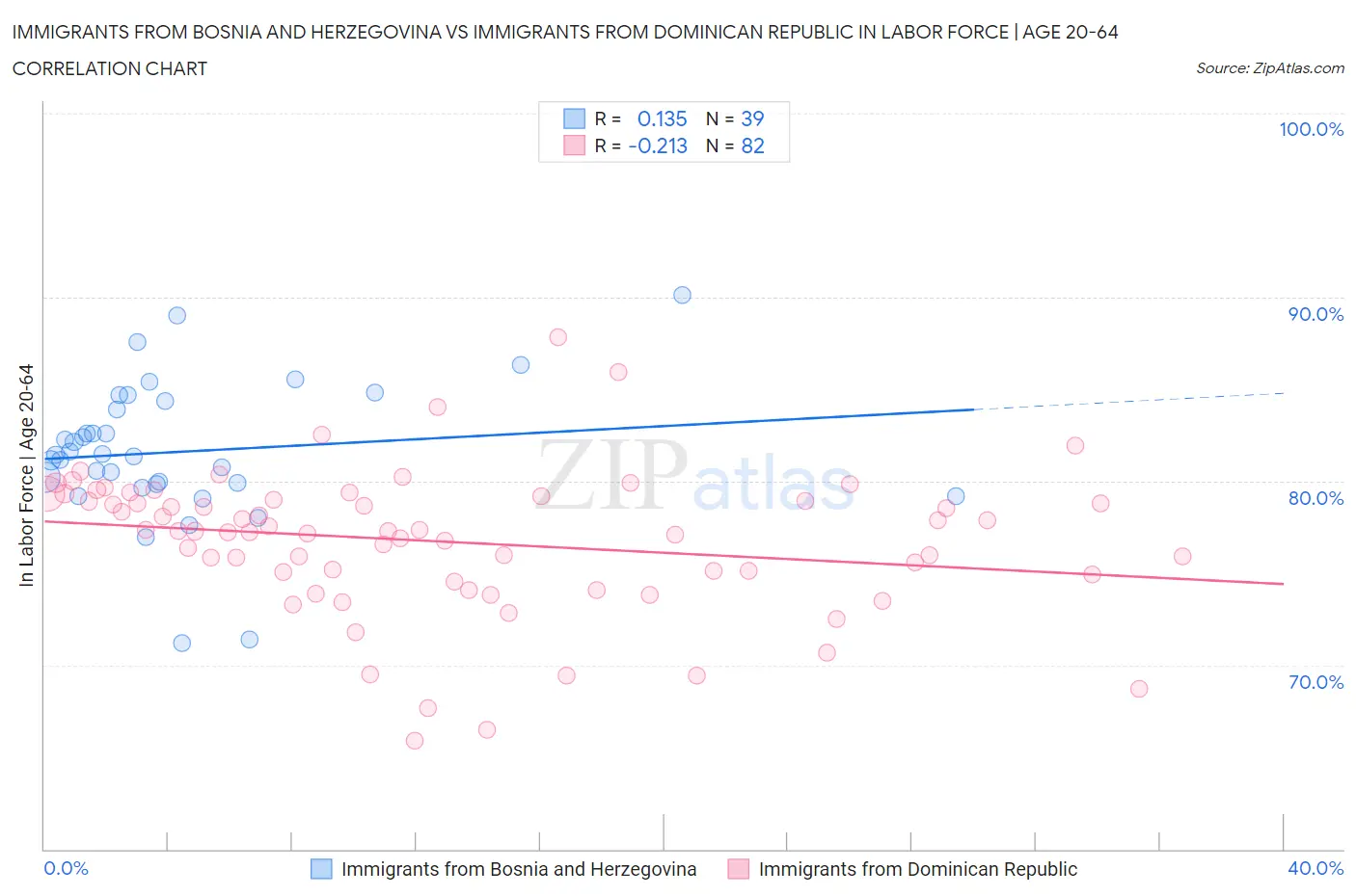 Immigrants from Bosnia and Herzegovina vs Immigrants from Dominican Republic In Labor Force | Age 20-64