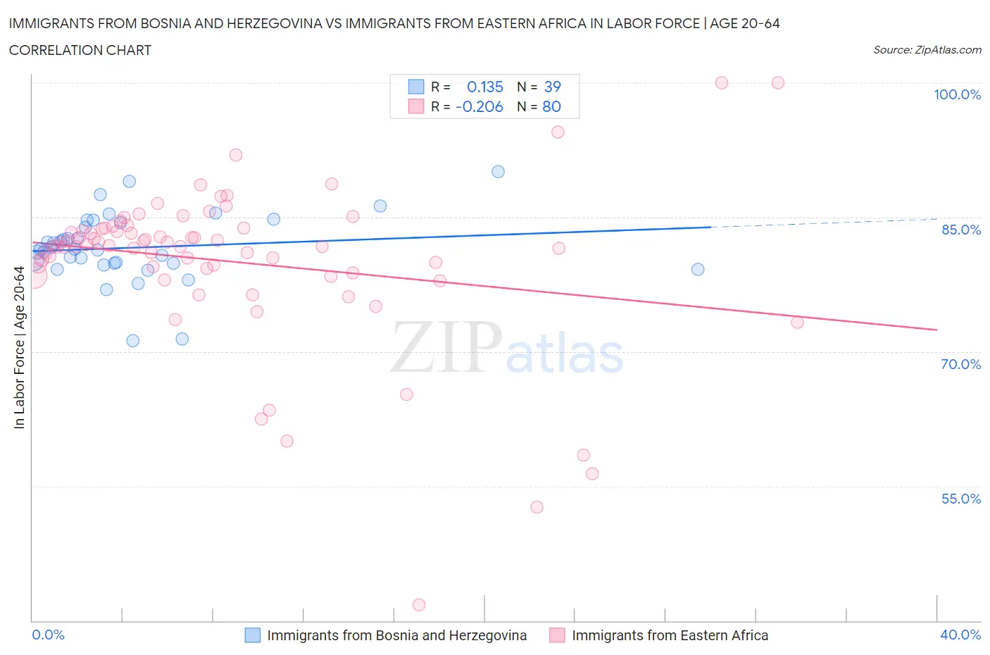Immigrants from Bosnia and Herzegovina vs Immigrants from Eastern Africa In Labor Force | Age 20-64