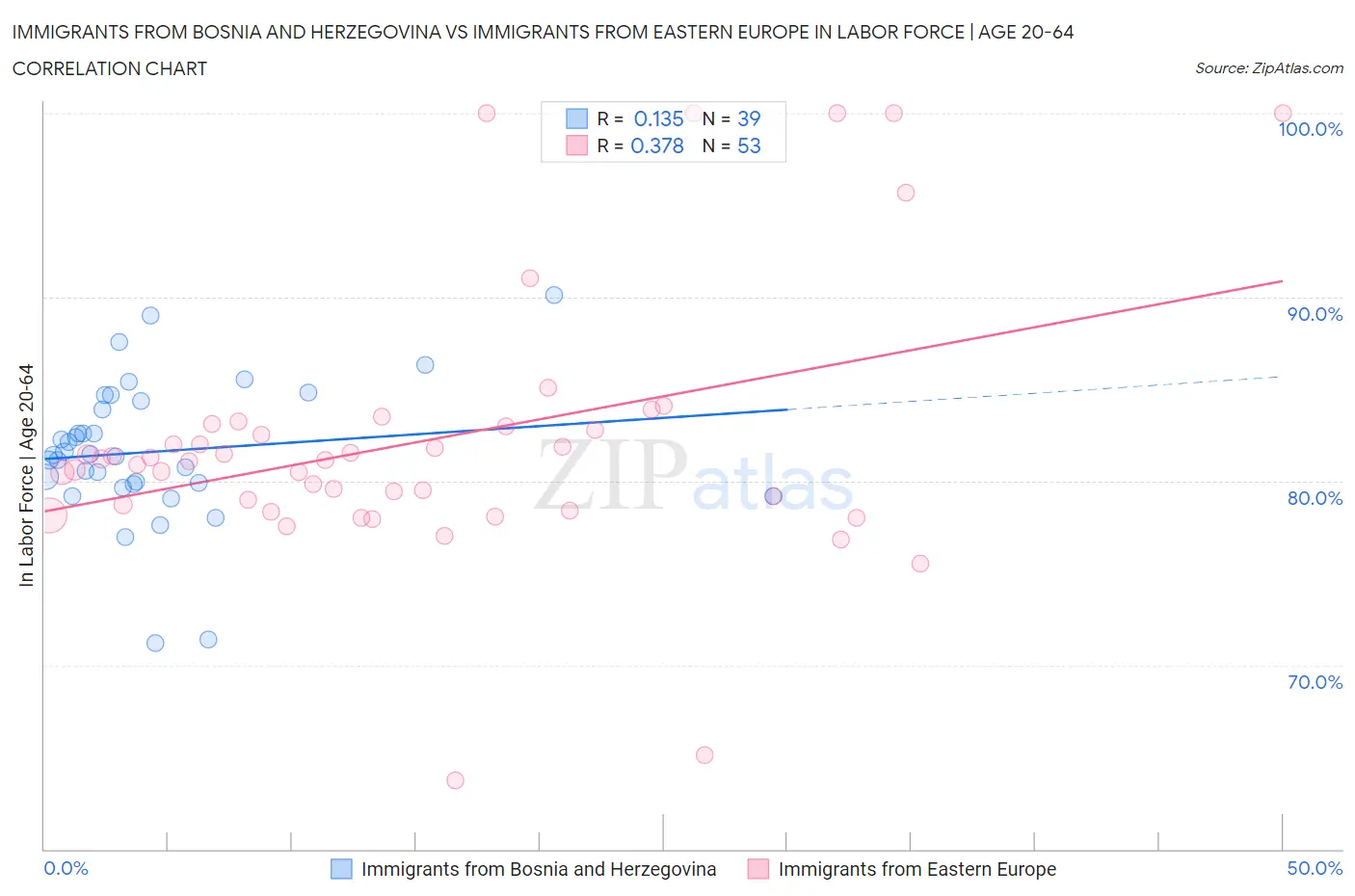 Immigrants from Bosnia and Herzegovina vs Immigrants from Eastern Europe In Labor Force | Age 20-64