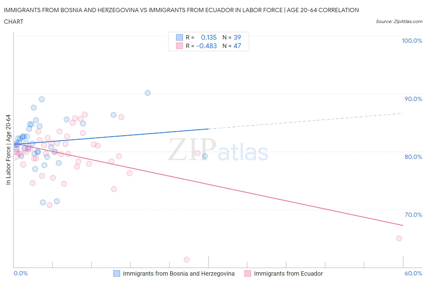 Immigrants from Bosnia and Herzegovina vs Immigrants from Ecuador In Labor Force | Age 20-64