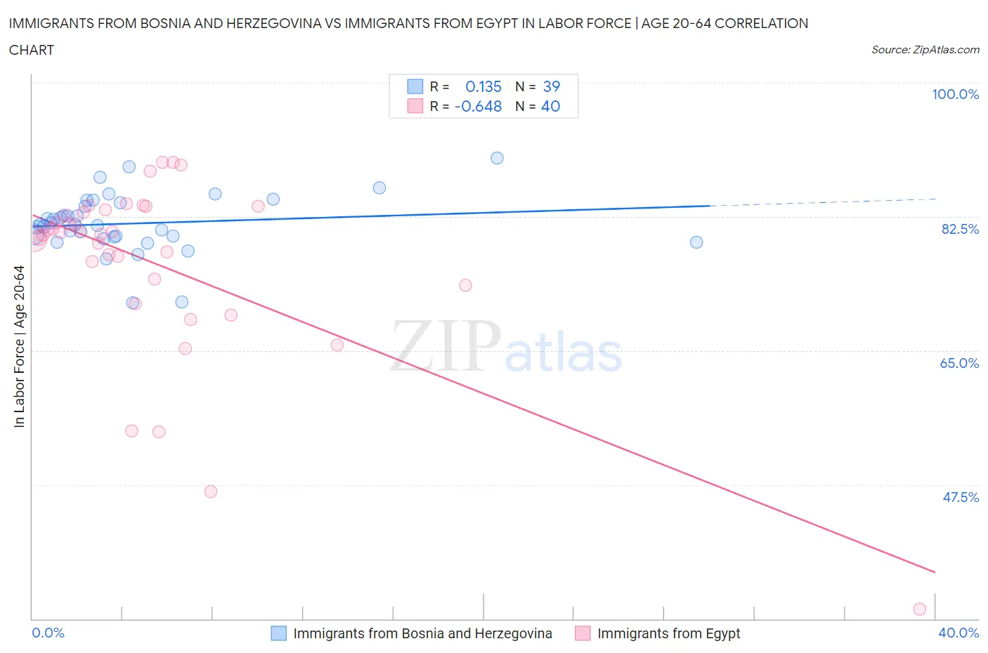 Immigrants from Bosnia and Herzegovina vs Immigrants from Egypt In Labor Force | Age 20-64