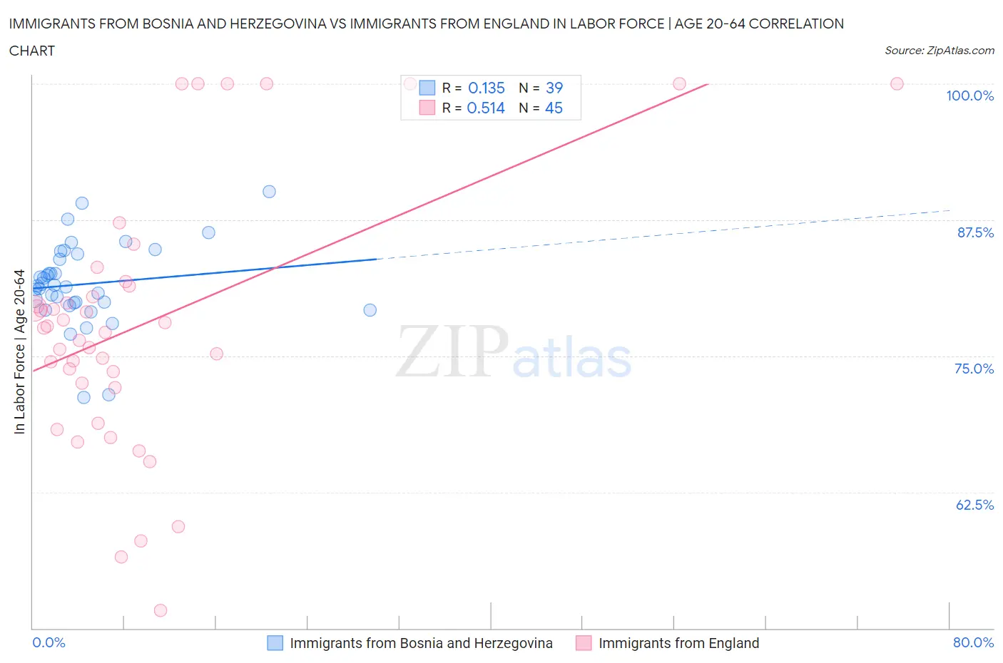 Immigrants from Bosnia and Herzegovina vs Immigrants from England In Labor Force | Age 20-64