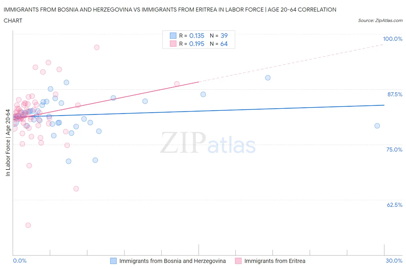 Immigrants from Bosnia and Herzegovina vs Immigrants from Eritrea In Labor Force | Age 20-64