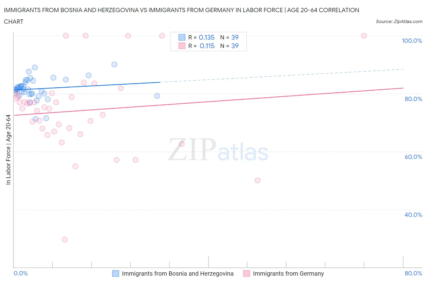 Immigrants from Bosnia and Herzegovina vs Immigrants from Germany In Labor Force | Age 20-64