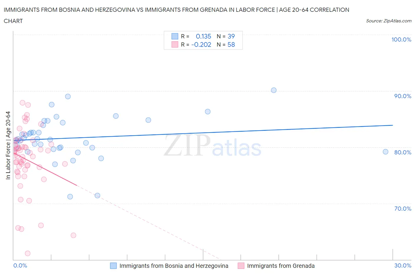 Immigrants from Bosnia and Herzegovina vs Immigrants from Grenada In Labor Force | Age 20-64