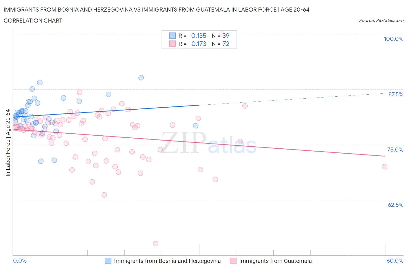 Immigrants from Bosnia and Herzegovina vs Immigrants from Guatemala In Labor Force | Age 20-64