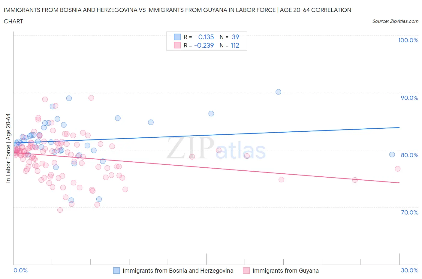 Immigrants from Bosnia and Herzegovina vs Immigrants from Guyana In Labor Force | Age 20-64