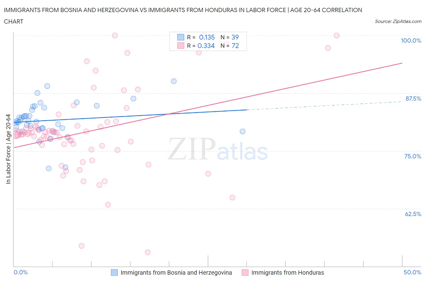 Immigrants from Bosnia and Herzegovina vs Immigrants from Honduras In Labor Force | Age 20-64