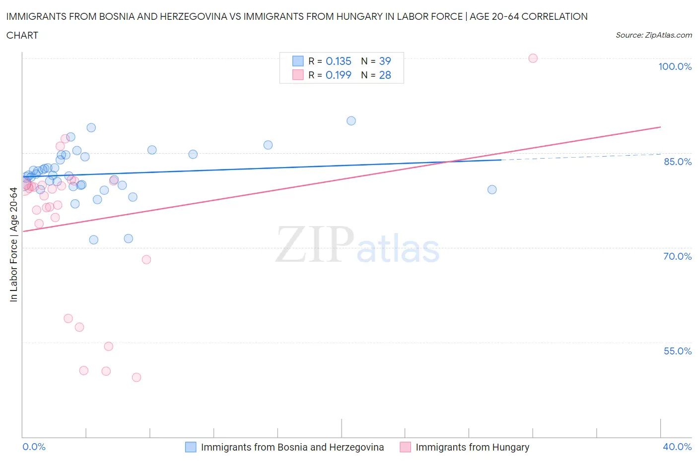 Immigrants from Bosnia and Herzegovina vs Immigrants from Hungary In Labor Force | Age 20-64