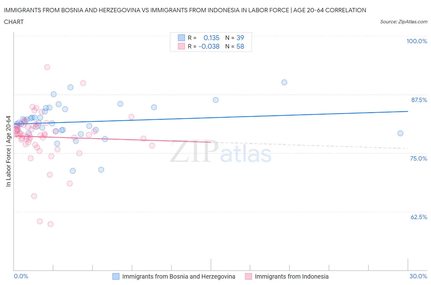 Immigrants from Bosnia and Herzegovina vs Immigrants from Indonesia In Labor Force | Age 20-64