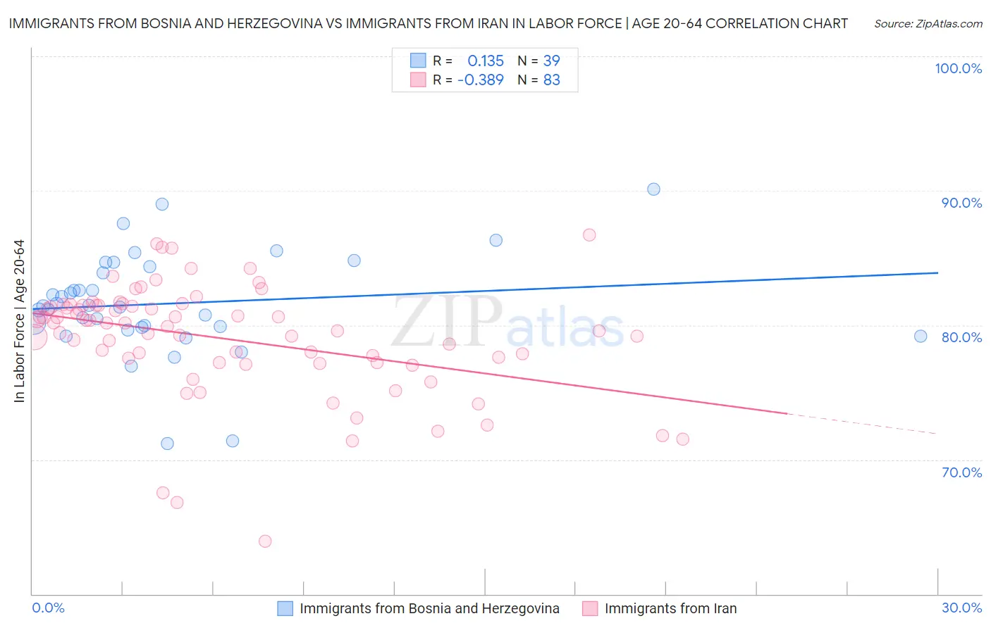 Immigrants from Bosnia and Herzegovina vs Immigrants from Iran In Labor Force | Age 20-64