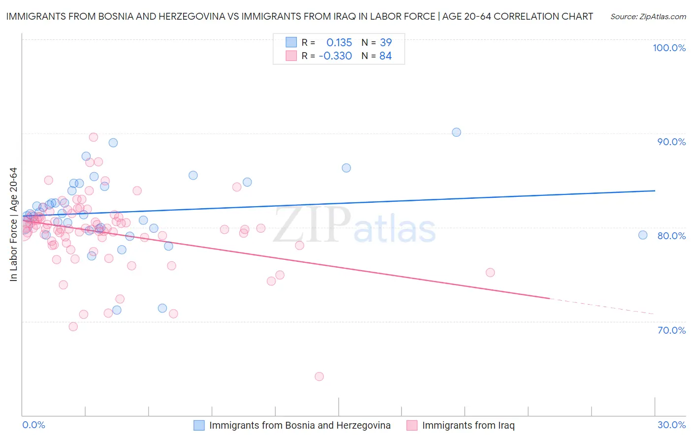 Immigrants from Bosnia and Herzegovina vs Immigrants from Iraq In Labor Force | Age 20-64