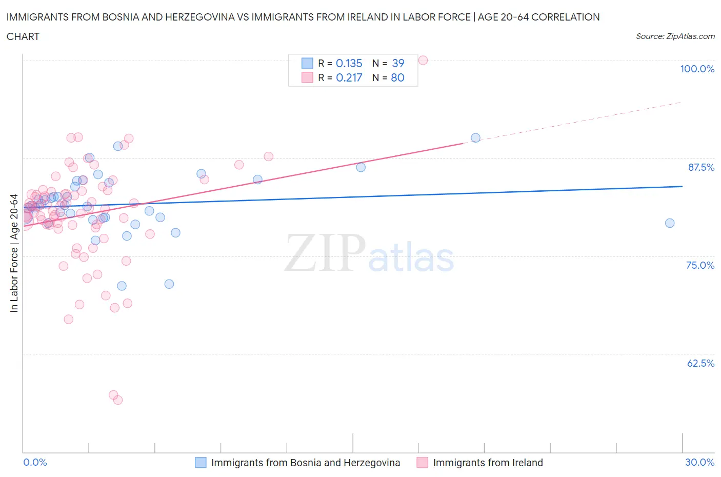 Immigrants from Bosnia and Herzegovina vs Immigrants from Ireland In Labor Force | Age 20-64