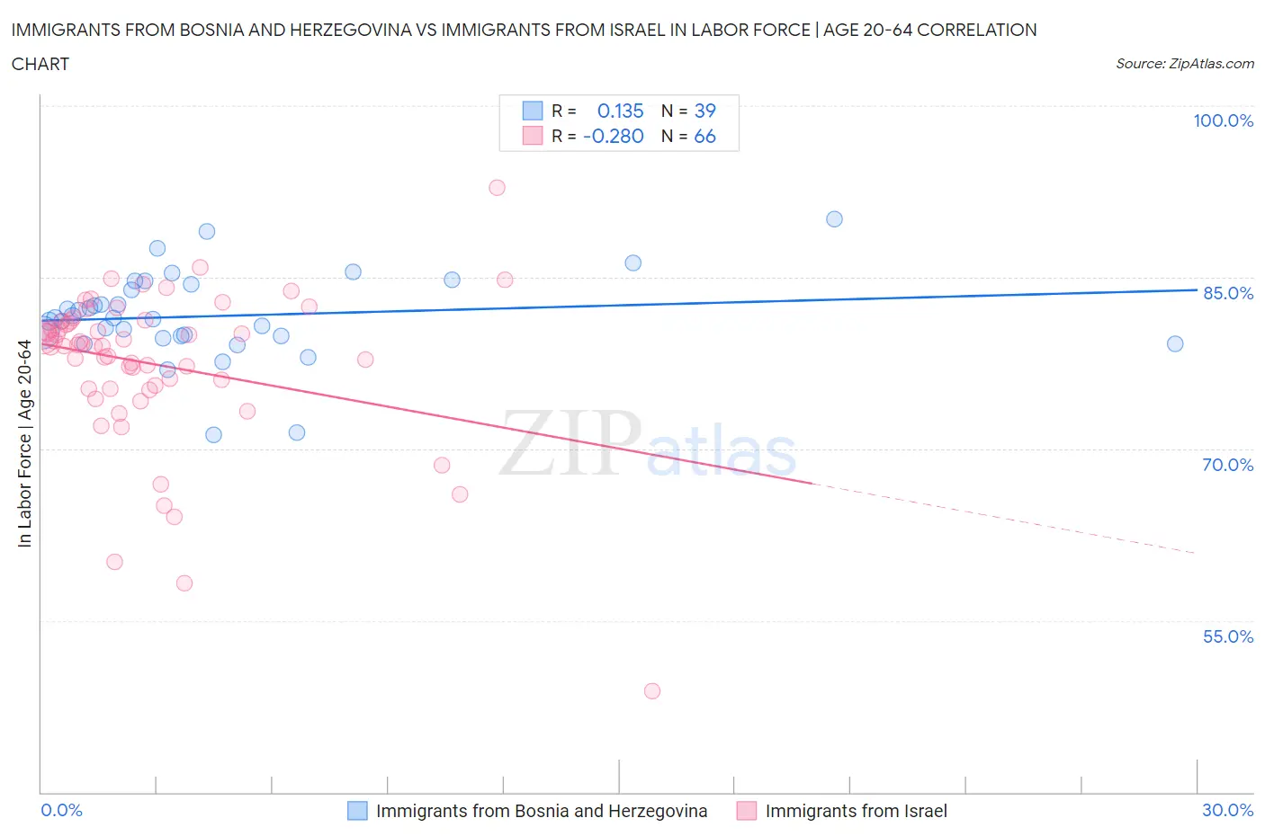 Immigrants from Bosnia and Herzegovina vs Immigrants from Israel In Labor Force | Age 20-64