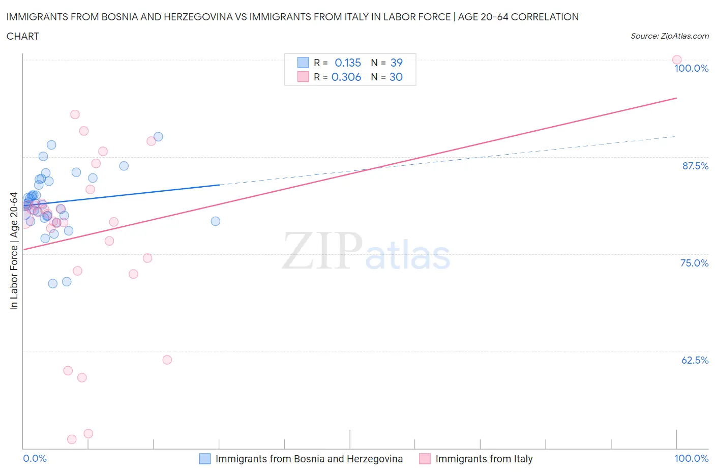 Immigrants from Bosnia and Herzegovina vs Immigrants from Italy In Labor Force | Age 20-64