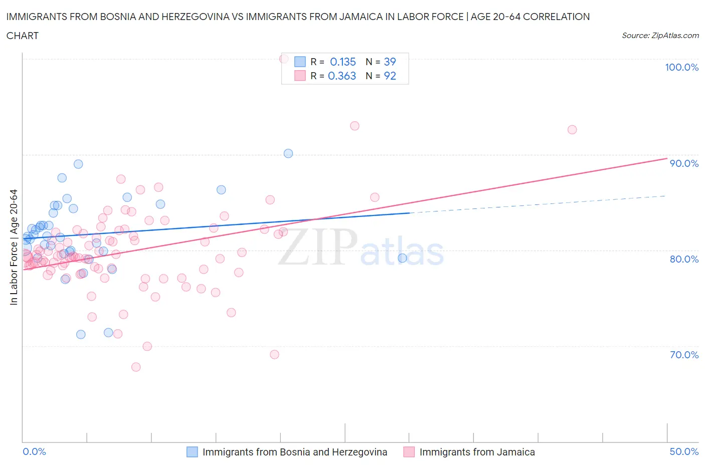 Immigrants from Bosnia and Herzegovina vs Immigrants from Jamaica In Labor Force | Age 20-64