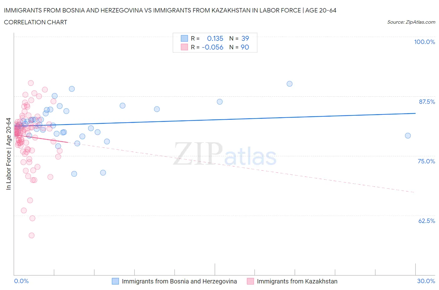 Immigrants from Bosnia and Herzegovina vs Immigrants from Kazakhstan In Labor Force | Age 20-64
