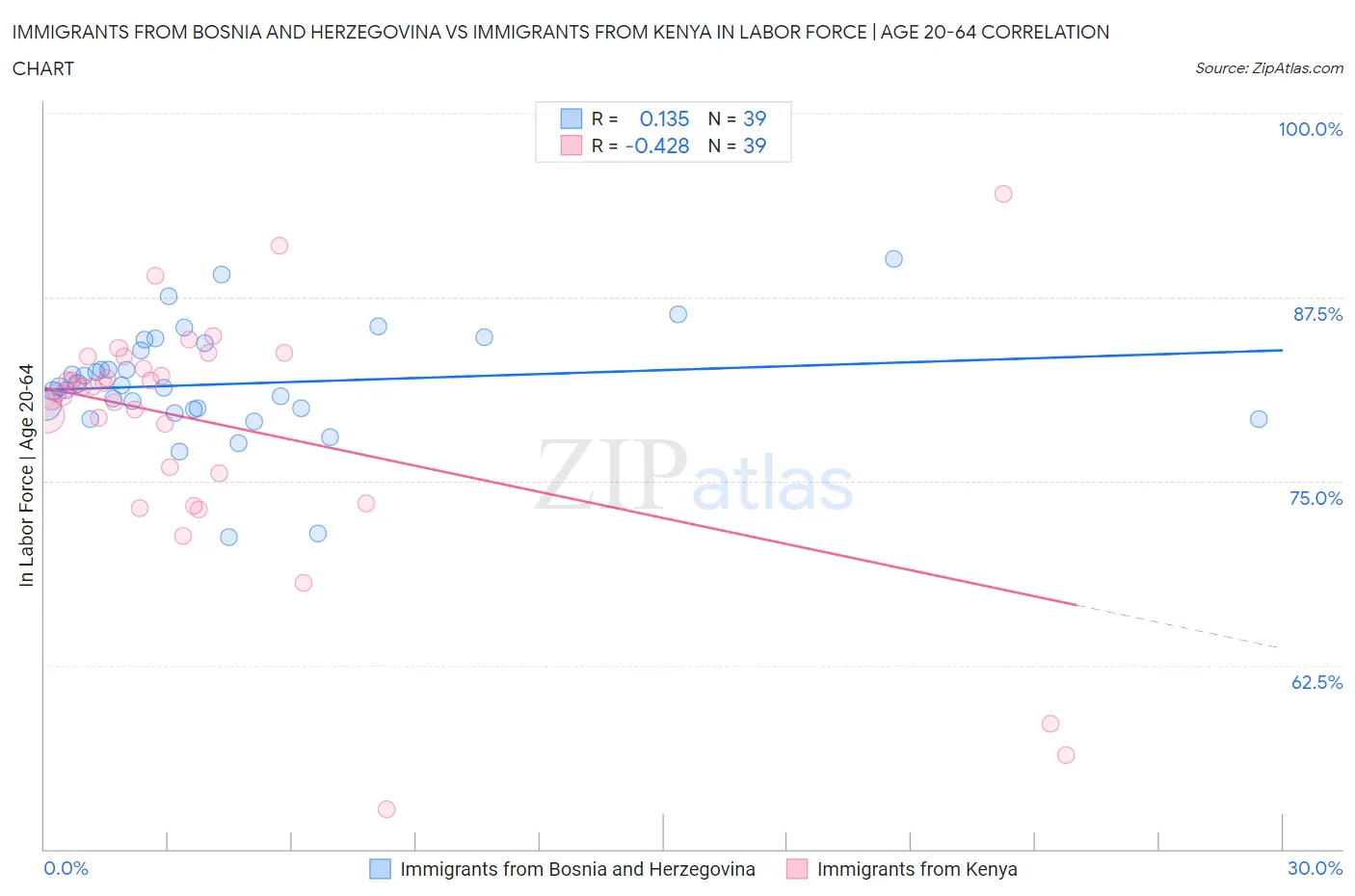 Immigrants from Bosnia and Herzegovina vs Immigrants from Kenya In Labor Force | Age 20-64