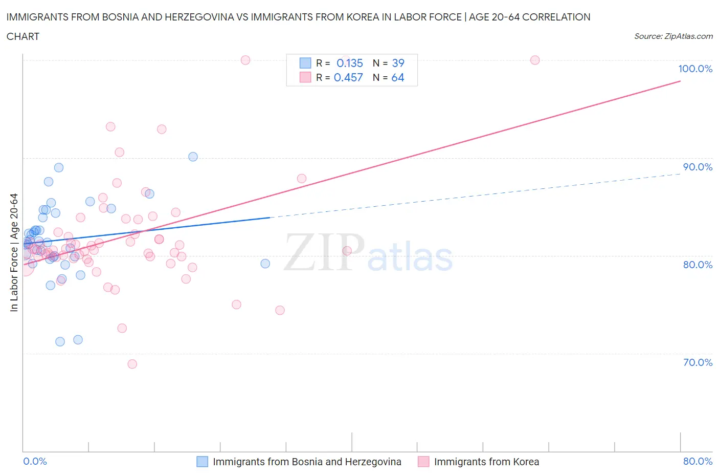 Immigrants from Bosnia and Herzegovina vs Immigrants from Korea In Labor Force | Age 20-64