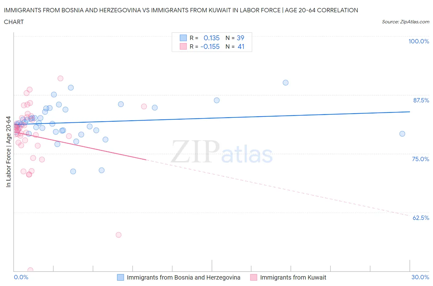 Immigrants from Bosnia and Herzegovina vs Immigrants from Kuwait In Labor Force | Age 20-64