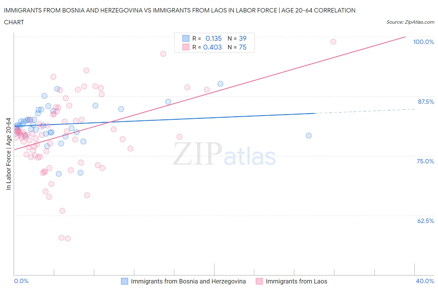 Immigrants from Bosnia and Herzegovina vs Immigrants from Laos In Labor Force | Age 20-64