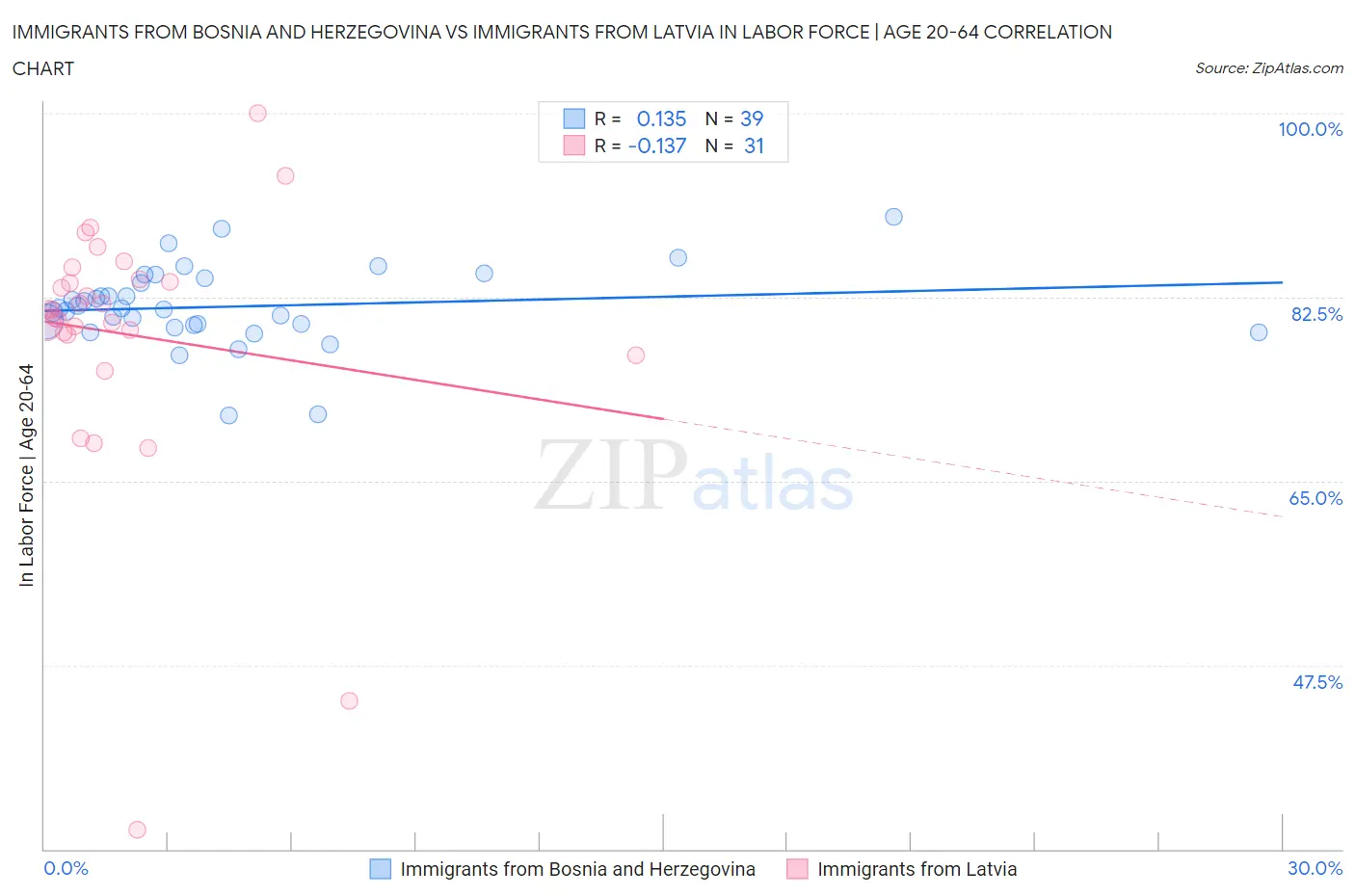Immigrants from Bosnia and Herzegovina vs Immigrants from Latvia In Labor Force | Age 20-64