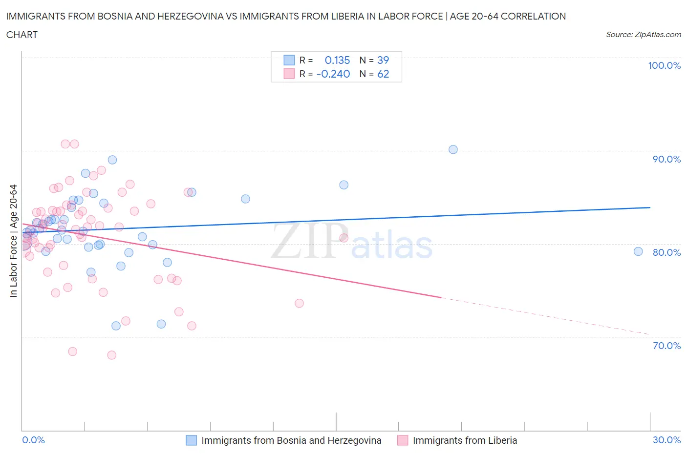 Immigrants from Bosnia and Herzegovina vs Immigrants from Liberia In Labor Force | Age 20-64