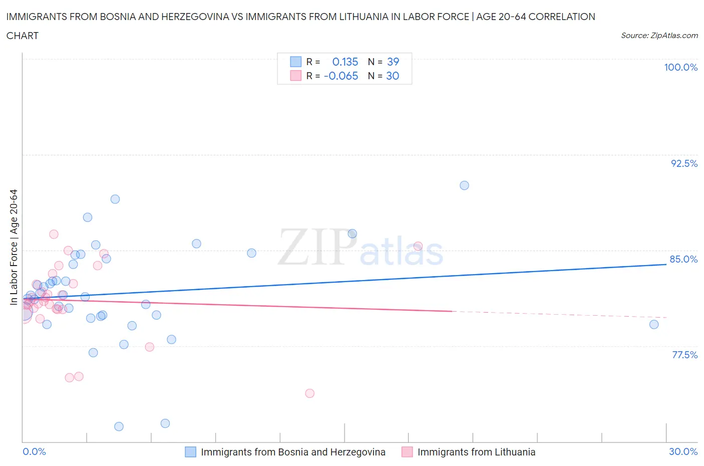 Immigrants from Bosnia and Herzegovina vs Immigrants from Lithuania In Labor Force | Age 20-64