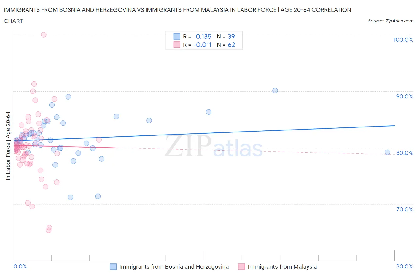Immigrants from Bosnia and Herzegovina vs Immigrants from Malaysia In Labor Force | Age 20-64