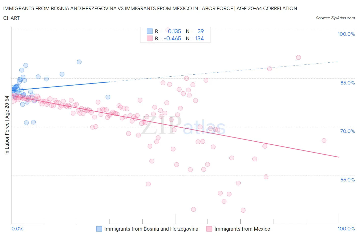 Immigrants from Bosnia and Herzegovina vs Immigrants from Mexico In Labor Force | Age 20-64